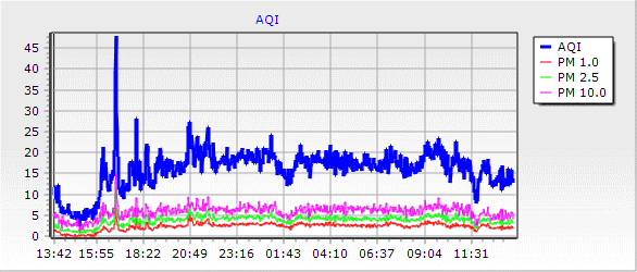 AQI last 24hrs