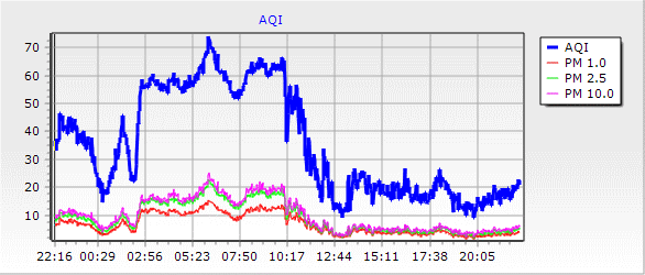 AQI last 24hrs
