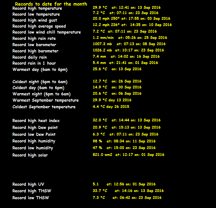 Historical Weather Data Year 2016 Leatherhead Surrey