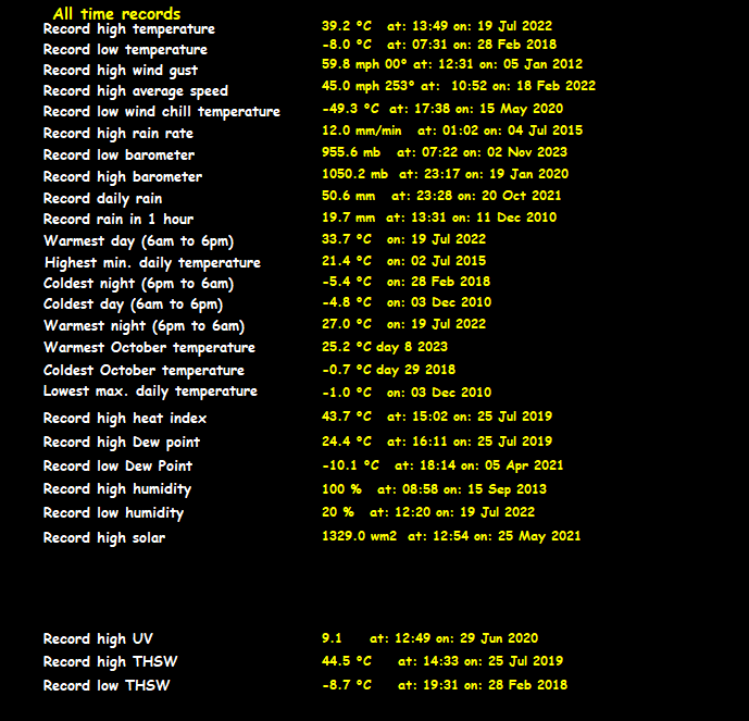 All Time Records